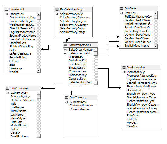 Star schema for the selected data source view.