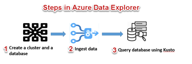 Steps followed in Azure Data Explorer.