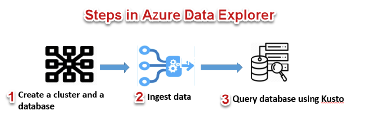 Azure Data Explorer for beginners