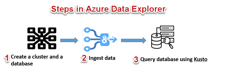 Azure Data Explorer For Beginners
