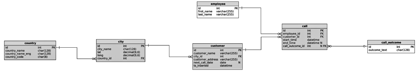 Learn Sql How To Write A Complex Select Query