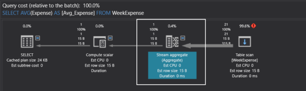 AVG() function execution plan