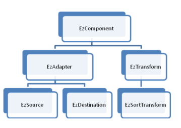 Class hierarchy for the data flow engine in EzApi