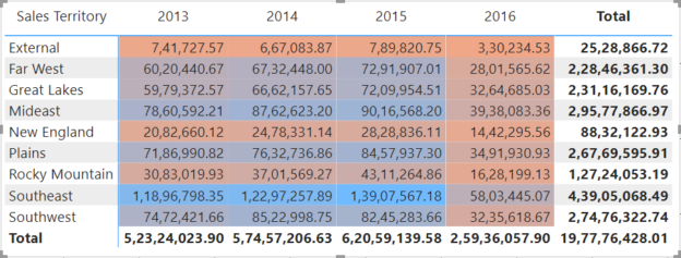 Conditional Formatting in Power BI Applied