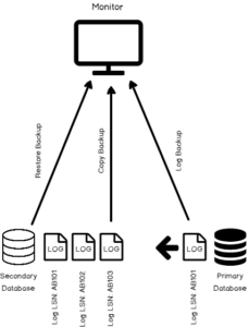 Monitor Transaction Log shipping using T-SQL and SSMS
