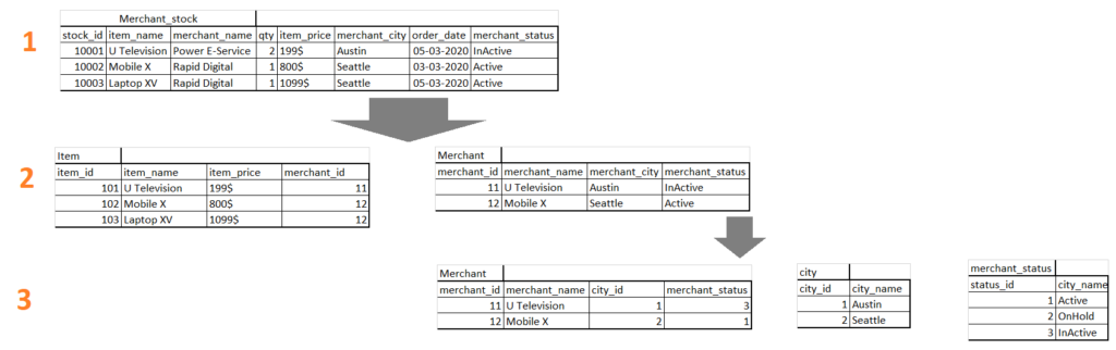 Database Design and Logical Asseveration for SQL Query Optimization