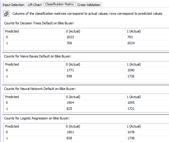 Classification Matrix in Accuracy Measuring in Data Mining