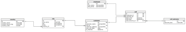 SQL Server date and time functions - the data model we'll use in the article