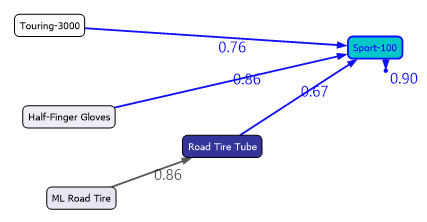 State Transitons in Sequence Clsutering