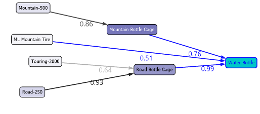 State Transitons in Sequence Clsutering