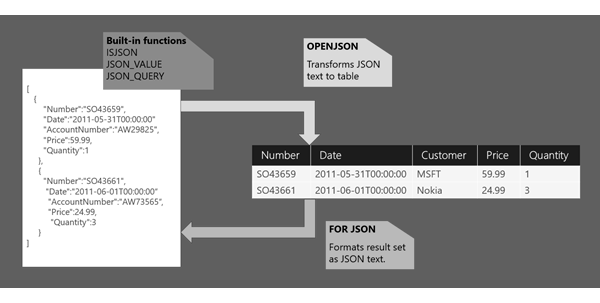 Extract Scalar Values From Json Data Using Json_Value()