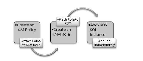 Steps required to integrate an S3 bucket 