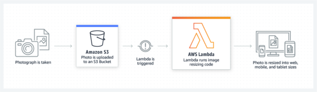 An introduction to Serverless Applications