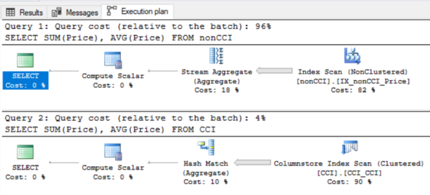 Clustered columnstore indexes are a top optimization technique for large aggregate queries with scheduled loads