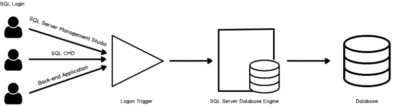An overview of Logon triggers in SQL Server