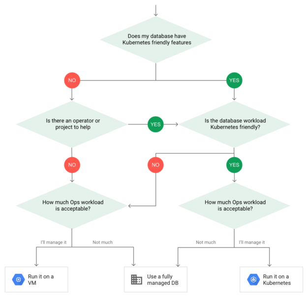 Tips for running your database on Kubernetes