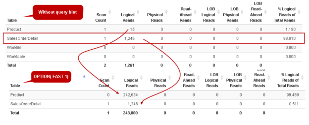 Comparison with different values of query hint