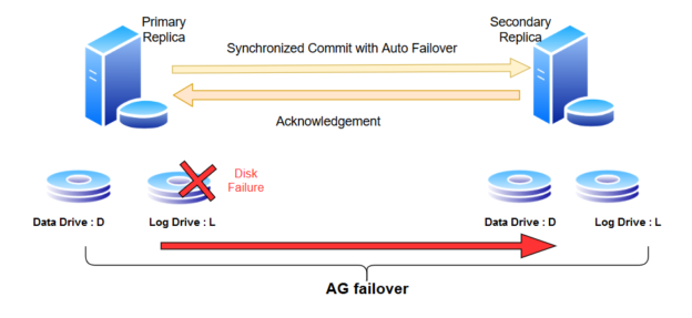 disk failure and failover