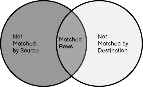 Understanding the SQL MERGE statement