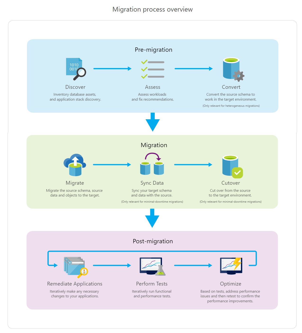 Migration process overview