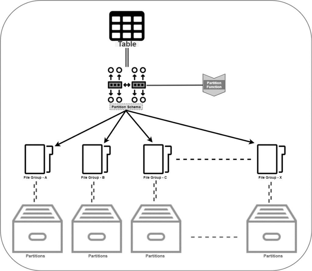 How Partition Works In Sql