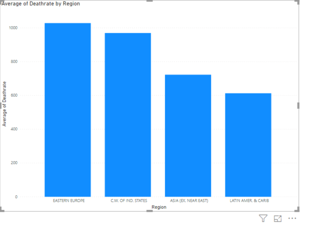 A bar chart which is the output of applying the advanced filter