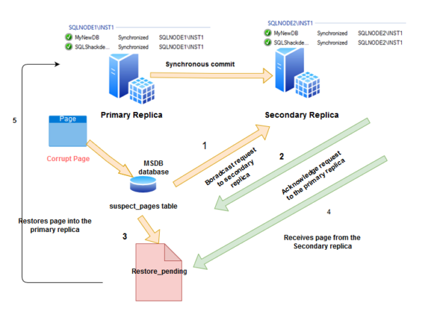 Automatic Page Repair in SQL Server Always On Availability Groups