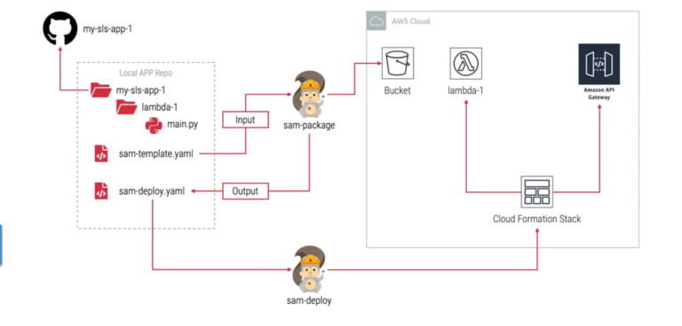 Deploy serverless applications using the AWS SAM CLI