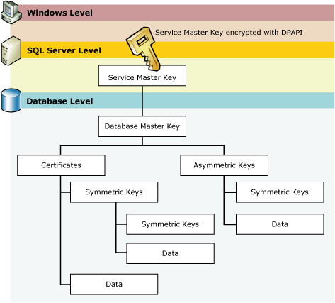 database master key