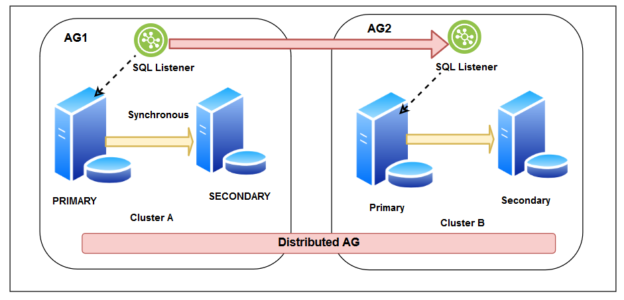 An overview of distributed SQL Server Always On Availability Groups