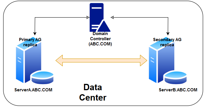 Deploy a domain-independent Windows Failover Cluster for SQL Server