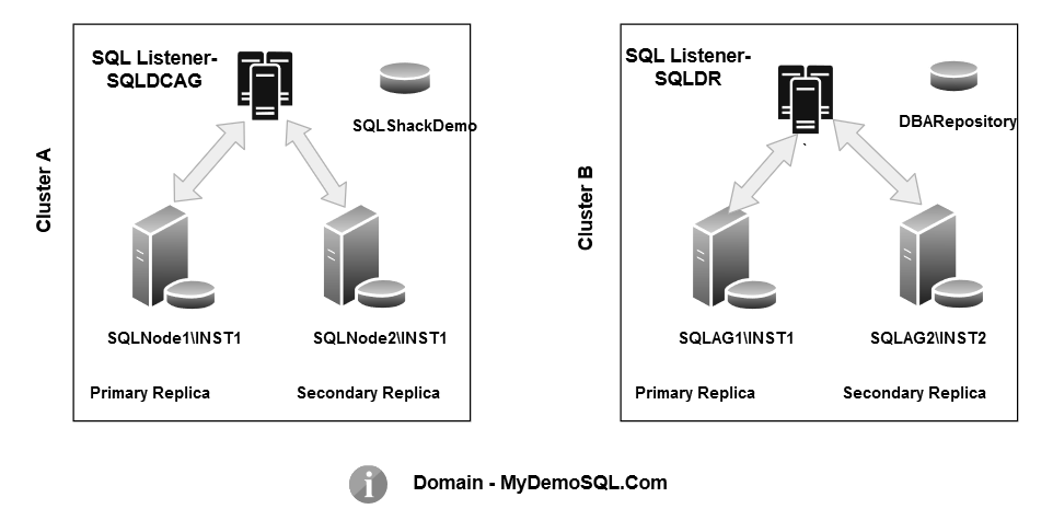 Deploy a distributed SQL Server Always On Availability Group