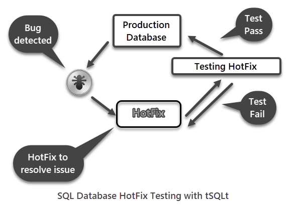 SQL Database hotfix testing