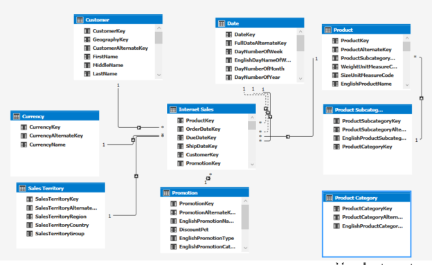 Tabular Model Data Structure.