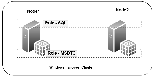 Explore Cross-database MSDTC for distributed transactions in SQL Server Always
