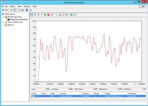 The output of the Performance Monitor