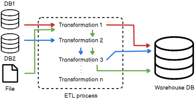 three most common transformations in etl processes