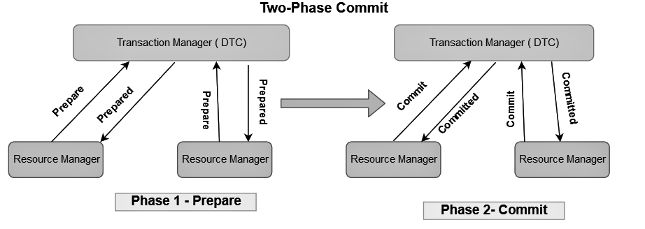 Two-phase commit in a distributed transaction for SQL Server Always On Availability Group