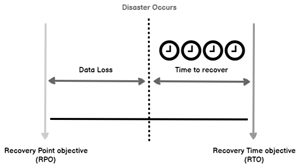 O que é RPO (Recovery Point Objective)?