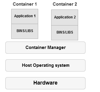 Install Sql Server Express On Windows Server 16 Using Docker Containers