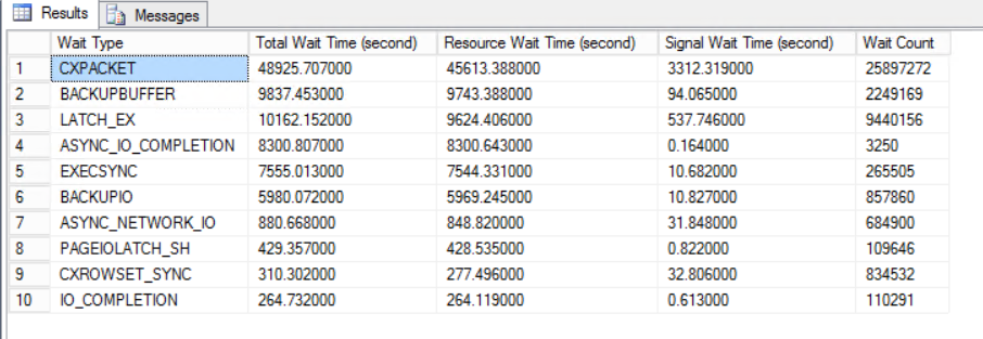 Boost Sql Server Performance With Wait Statistics