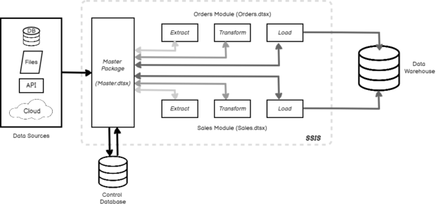 Designing a Modular ETL Architecture