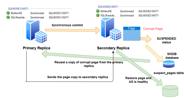 Overall automatic page repair process SQL Server Always On Availability Groups