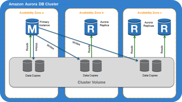 Amazon Aurora DB clusters