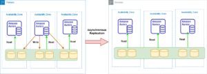 Explore Amazon Aurora global databases with MySQL compatibility