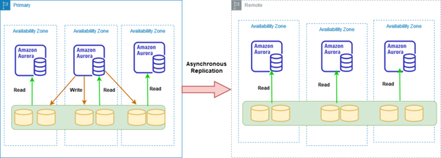 global database architecture