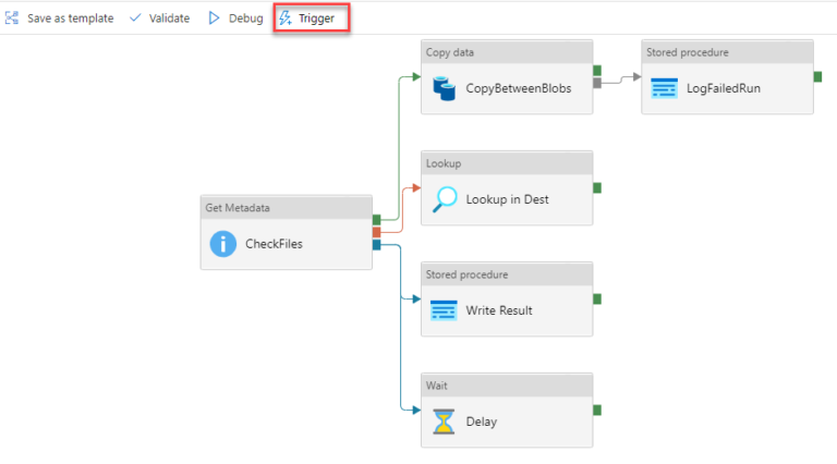 Dependencies In Azure Data Factory