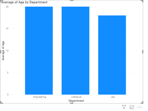 A graph showing the average age of students.