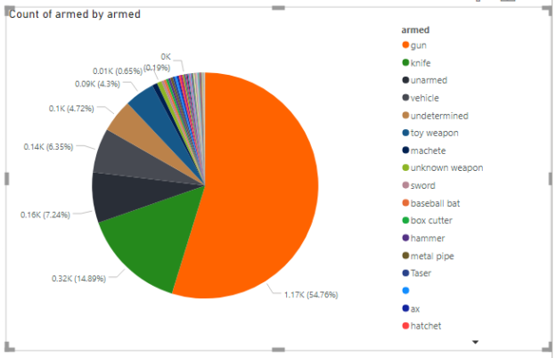 A pie chart of the weapons being carried when people were shot.