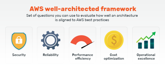 AWS Well-Architected Framework